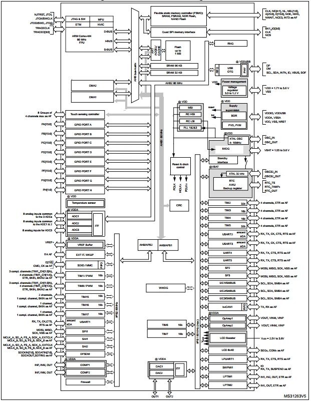 STM32L476VE, 32-разрядные микроконтроллеры на базе ядра ARM® Cortex®-M4, поддерживающие операции с плавающей запятой, 100 DMIPS, 512 Кб Flash